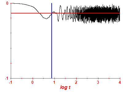 Survival probability log